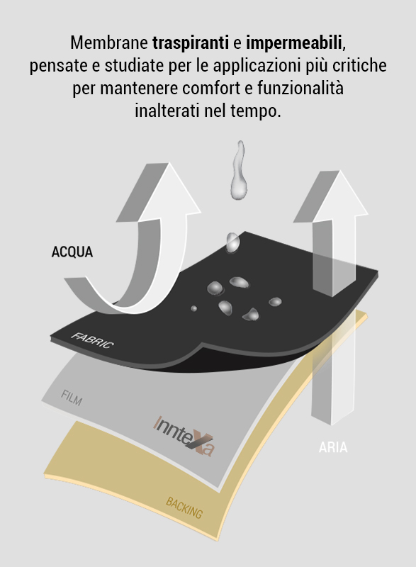 membrane impermeabili